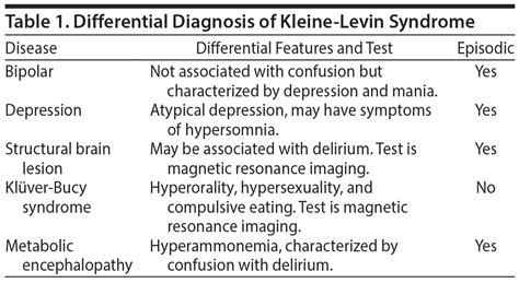 What is Kleine Levin syndrome?