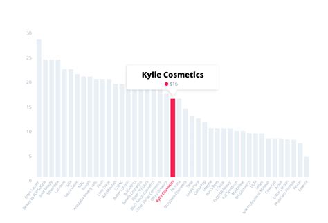 What is Kylie Cosmetics pricing strategy?
