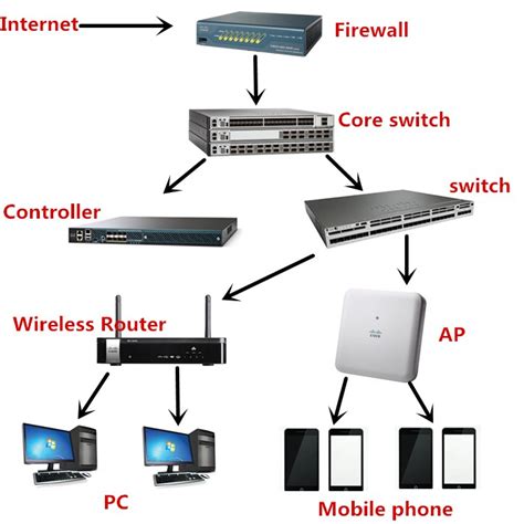 What is LAN switch router?