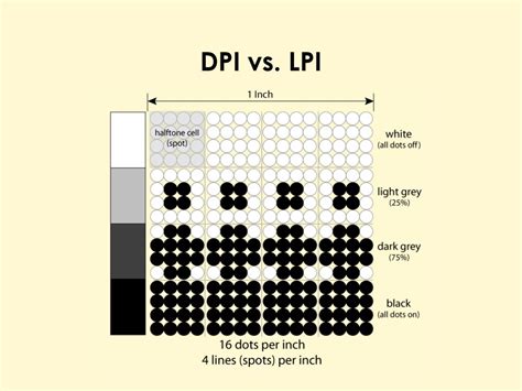 What is LPI vs DPI?