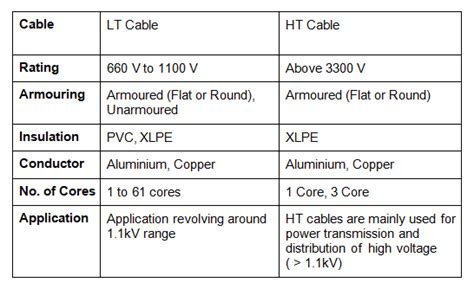 What is LT and HT cable?