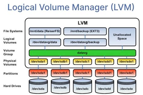What is LVM disadvantage?
