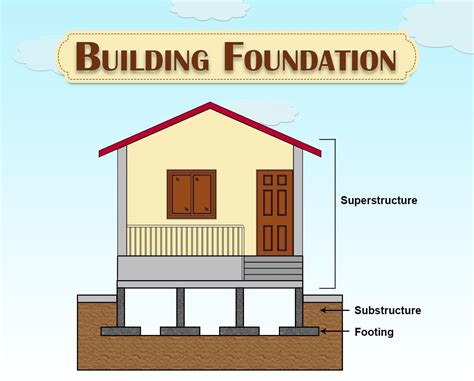 What is Level 3 Foundation?