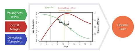 What is Levelling cost optimization?