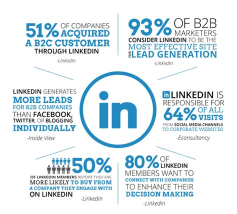 What is LinkedIn's business strategy?