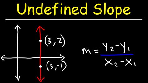 What is M in an undefined slope?