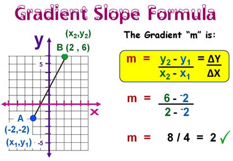 What is M in gradient?