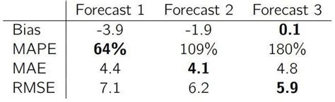 What is MAPE and bias in forecasting?