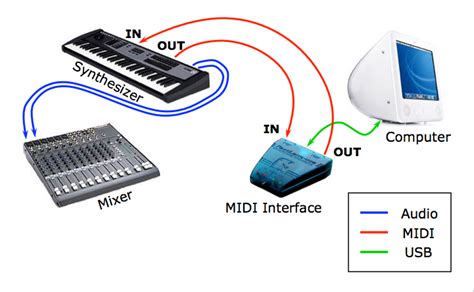 What is MIDI input output?