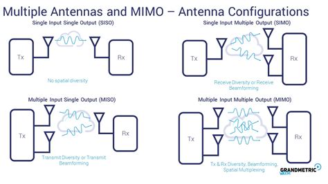 What is MIMO antenna?