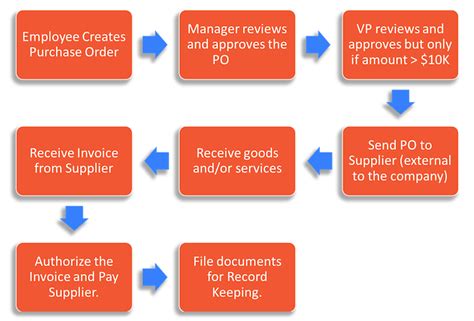 What is MTO in procurement?