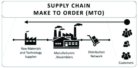 What is MTO in supply chain?