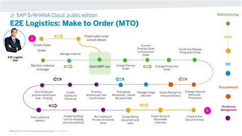 What is MTO process in SAP?