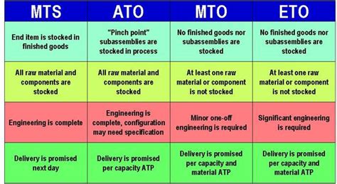 What is MTS MTO and ATO?