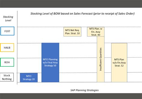What is MTS and MTO and the difference between them in SAP?