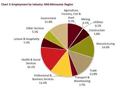 What is Minneapolis main industry?