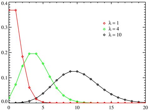 What is N and P in Poisson distribution?