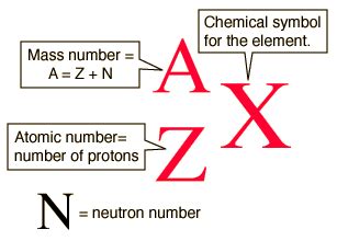 What is N and Z in chemistry?