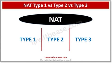 What is NAT Type 1 vs 3?