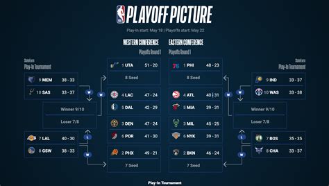 What is NBA play-in games?