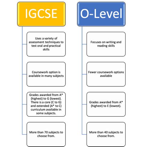 What is O-level equivalent to in US?