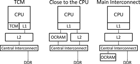 What is Ocram memory?