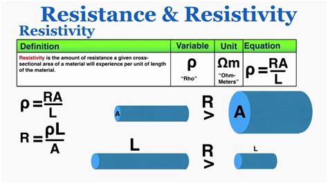 What is P in resistance?