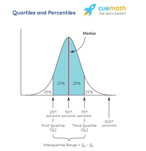 What is P25 in quartile?