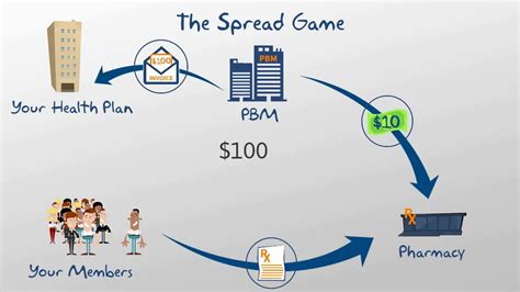 What is PBM spread?