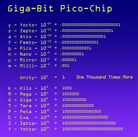 What is PICO and Giga?