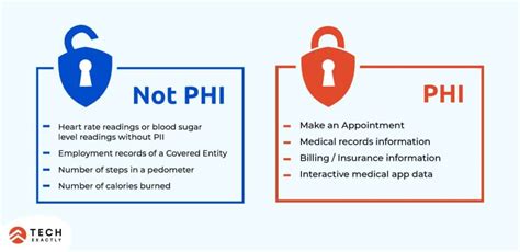 What is PII but not Phi?