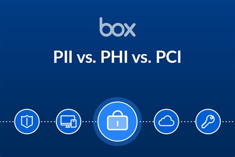 What is PII vs PHI vs PCI?