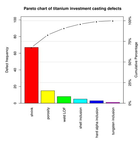 What is Pareto analysis in Six Sigma?