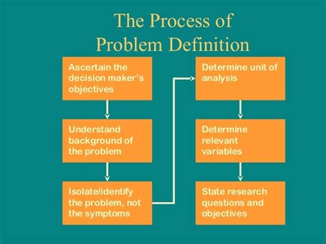 What is Problem Definition stage?