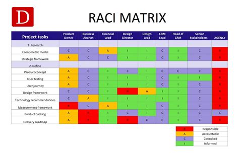 What is RACI in risk management?