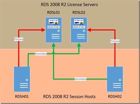 What is RDS license server?