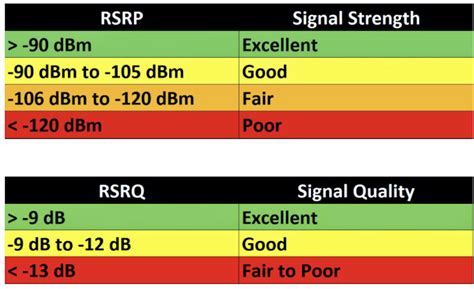 What is RSRP in LTE?