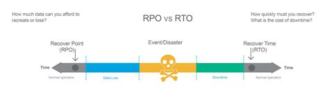 What is RTO vs RPO?