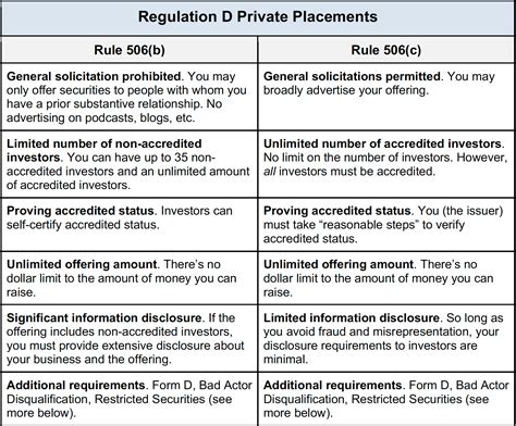 What is Reg D Rule 506 B private offering?