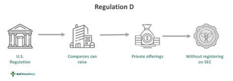 What is Regulation D limit?