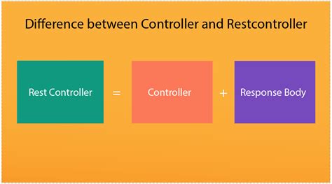 What is RestController?