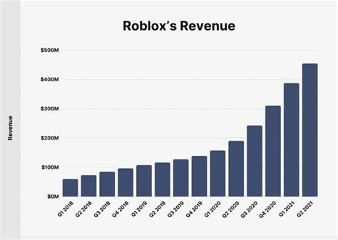 What is Roblox's net income?