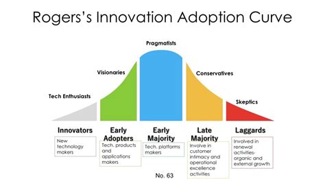 What is Rogers model of adoption?
