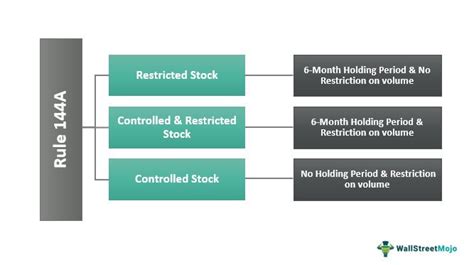 What is Rule 144 brokerage?