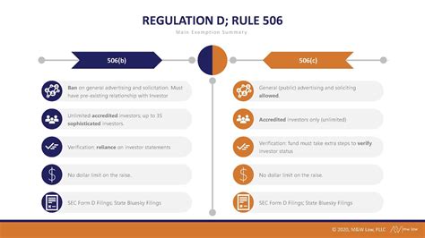 What is Rule 502 C Regulation D?