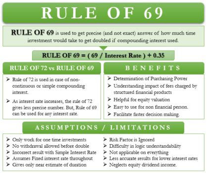 What is Rule 69 in finance?