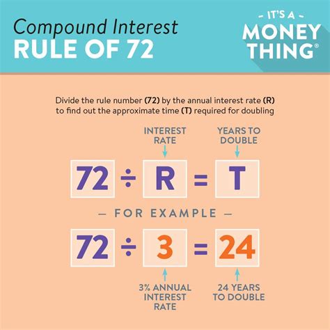 What is Rule 72 in business?