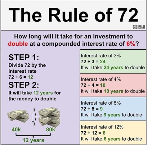 What is Rule of 72 in finance?