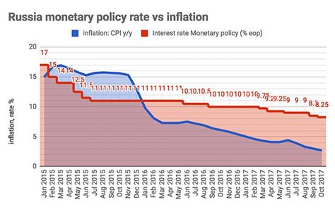 What is Russia's inflation rate today?