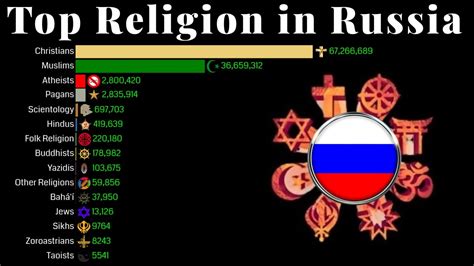 What is Russia's religion?